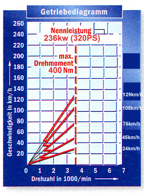 Gangdiagramm Jans Vmax.jpg