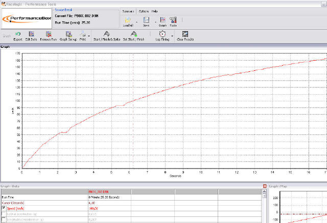 Acceleratiegrafiek