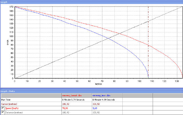 Grafiek met speed against distance