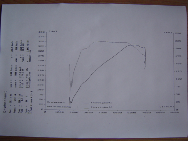 Dyno Imhof Stufe 2